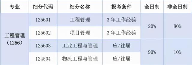 MEM報考 - 一篇文章帶你全面了解工程管理碩士(MEM)（工程管理考研mem）