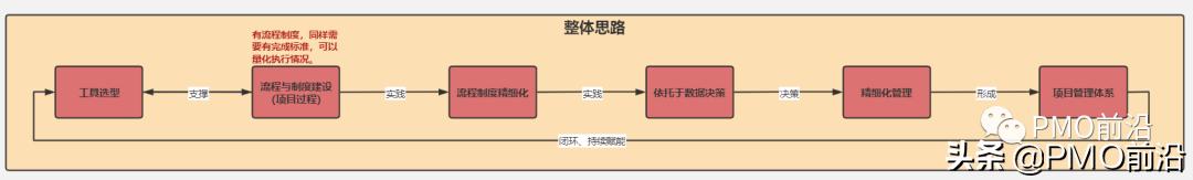 圖解項目管理架構(gòu)體系全景圖如何搭建？（建筑項目管理架構(gòu)圖）