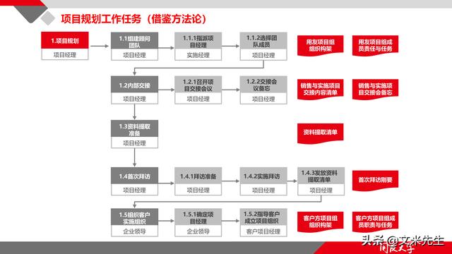 項(xiàng)目管理如何做？39頁(yè)項(xiàng)目七步法在實(shí)施過(guò)程中的應(yīng)用，系統(tǒng)全面（項(xiàng)目管理49個(gè)管理過(guò)程）