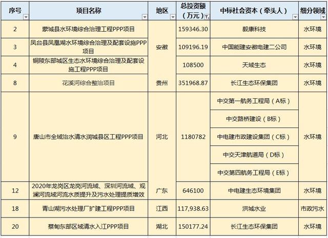 月水處理市場大單頻現(xiàn)：最大一單118億元