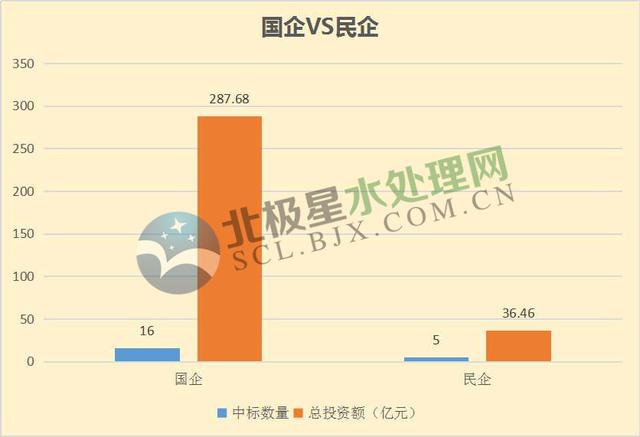 月水處理市場大單頻現(xiàn)：最大一單118億元