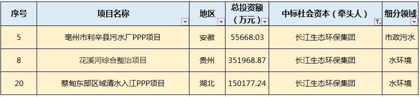 月水處理市場大單頻現(xiàn)：最大一單118億元