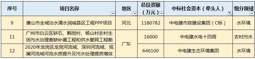 月水處理市場大單頻現(xiàn)：最大一單118億元