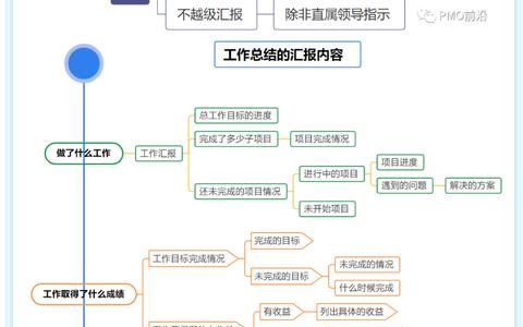 優(yōu)秀的PMO和項目經(jīng)理如何匯報和總結(jié)自己的工作？