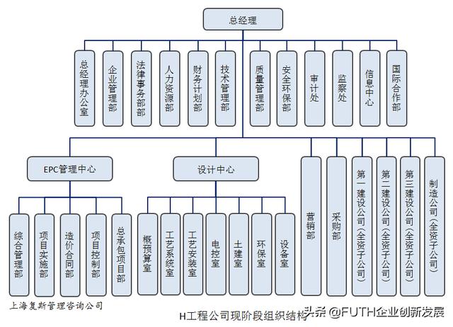 某工程公司完善項目管理案例研究Ⅱ：項目組織和管理現(xiàn)狀及問題