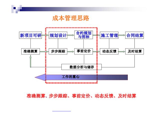 不懂項(xiàng)目成本管理控制，誰(shuí)愿高薪請(qǐng)你做造價(jià)，附龍湖集團(tuán)工程案例