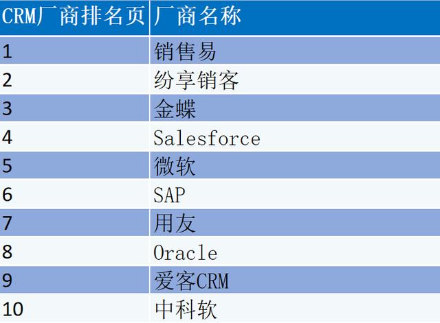 CRM軟件廠商排名？CRM管理軟件廠商怎么選？（crm軟件公司排名）