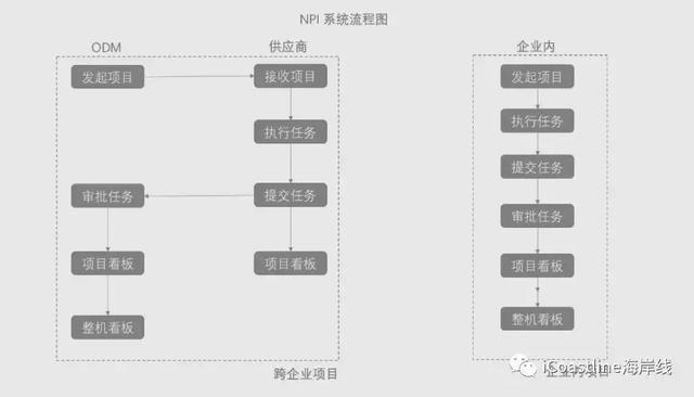 海岸線黑科技——NPI新品詳解