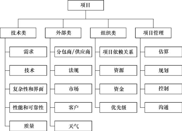 現(xiàn)代項目管理：按照風險管理計劃識別風險（描述三種項目管理中風險應對的主要策略）