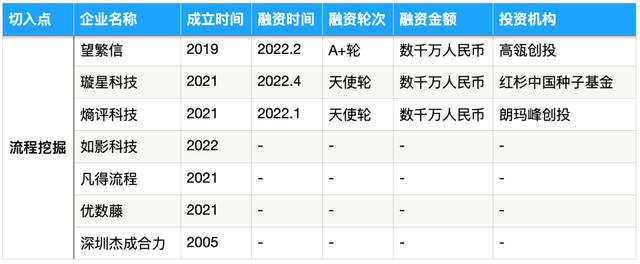 被SAP、IBM、微軟盯上的流程挖掘，能長出中國獨角獸嗎？- 36氪新風(fēng)向