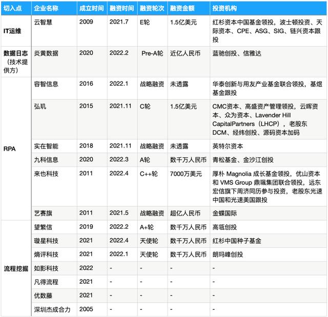 被SAP、IBM、微軟盯上的流程挖掘，能長出中國獨角獸嗎？- 36氪新風(fēng)向