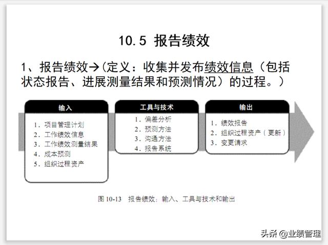 項(xiàng)目溝通規(guī)劃及績(jī)效管理(附圖)，共計(jì)53頁(yè)；（績(jī)效計(jì)劃溝通的內(nèi)容）