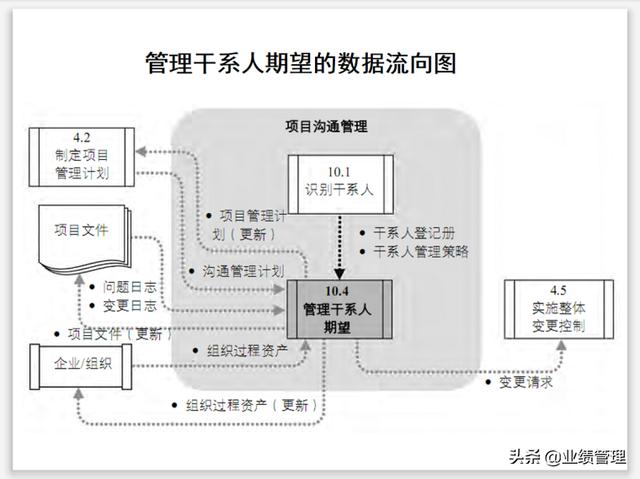 項(xiàng)目溝通規(guī)劃及績(jī)效管理(附圖)，共計(jì)53頁(yè)；（績(jī)效計(jì)劃溝通的內(nèi)容）