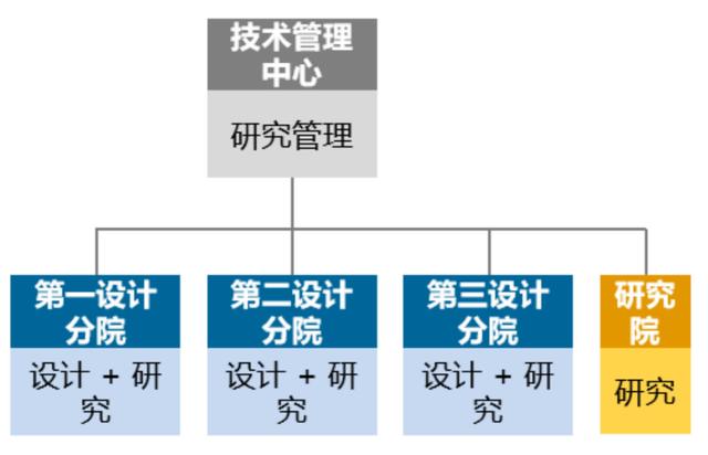 優(yōu)化設計院科研管理體系，當好科技創(chuàng)新“指揮官”（設計院創(chuàng)新管理模式）