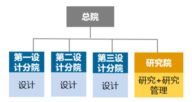 優(yōu)化設計院科研管理體系，當好科技創(chuàng)新“指揮官”（設計院創(chuàng)新管理模式）