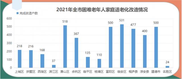 完成率達(dá)152.52%，2021年杭州兩項(xiàng)養(yǎng)老民生實(shí)事交卷了