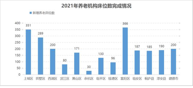 完成率達(dá)152.52%，2021年杭州兩項(xiàng)養(yǎng)老民生實(shí)事交卷了