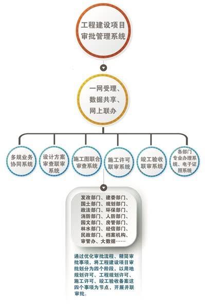 杭州市建委加快推進工程建設(shè)項目審批制度改革試點（杭州市工程建設(shè)項目審批制度改革試點實施方案）