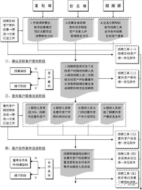 招商部招商工作流程（招商部門的工作流程）