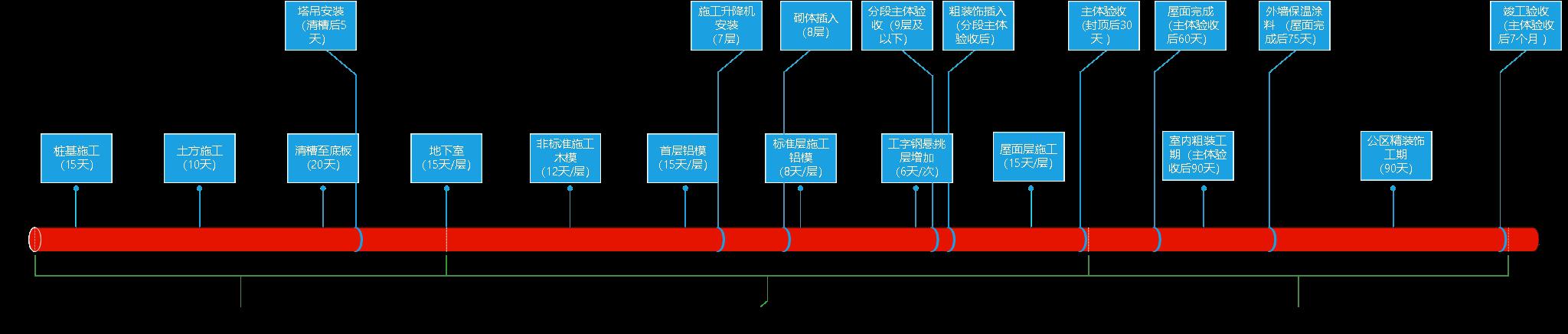 某公司工期標(biāo)準(zhǔn)化手冊(cè)（標(biāo)準(zhǔn)工期計(jì)算公式）