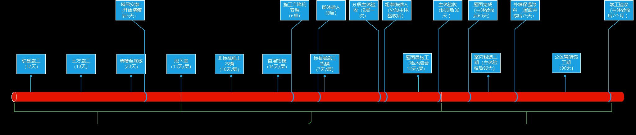 某公司工期標(biāo)準(zhǔn)化手冊(cè)（標(biāo)準(zhǔn)工期計(jì)算公式）