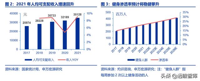 全民健身，智能風(fēng)起：從 Keep 來(lái)看我國(guó)互聯(lián)網(wǎng)智能化健身行業(yè)發(fā)展（互聯(lián)網(wǎng)健身的發(fā)展）