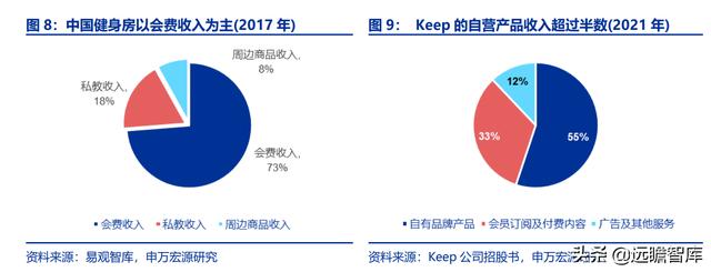 全民健身，智能風(fēng)起：從 Keep 來(lái)看我國(guó)互聯(lián)網(wǎng)智能化健身行業(yè)發(fā)展（互聯(lián)網(wǎng)健身的發(fā)展）