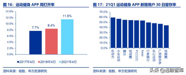 全民健身，智能風(fēng)起：從 Keep 來(lái)看我國(guó)互聯(lián)網(wǎng)智能化健身行業(yè)發(fā)展（互聯(lián)網(wǎng)健身的發(fā)展）