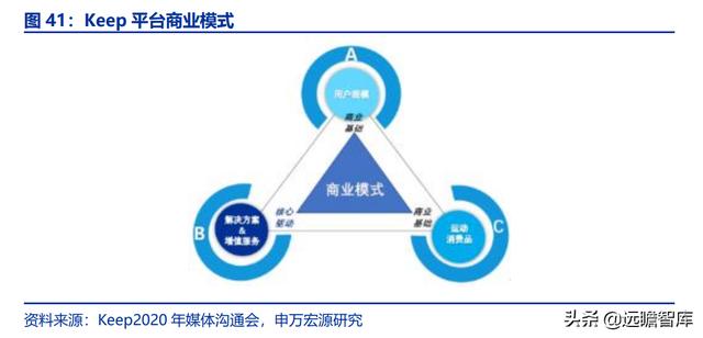 全民健身，智能風(fēng)起：從 Keep 來(lái)看我國(guó)互聯(lián)網(wǎng)智能化健身行業(yè)發(fā)展（互聯(lián)網(wǎng)健身的發(fā)展）