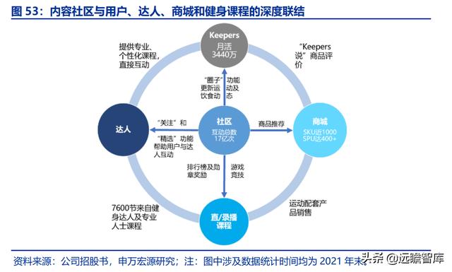 全民健身，智能風(fēng)起：從 Keep 來(lái)看我國(guó)互聯(lián)網(wǎng)智能化健身行業(yè)發(fā)展（互聯(lián)網(wǎng)健身的發(fā)展）