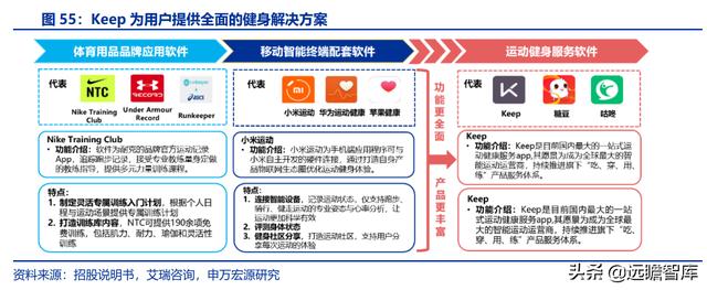 全民健身，智能風(fēng)起：從 Keep 來(lái)看我國(guó)互聯(lián)網(wǎng)智能化健身行業(yè)發(fā)展（互聯(lián)網(wǎng)健身的發(fā)展）