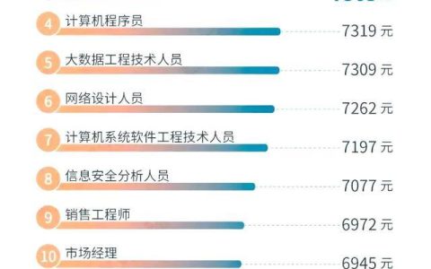 本科專業(yè)就業(yè)前50強，薪資較高的15個職業(yè)盤點，互聯(lián)網(wǎng)類較多（本科就業(yè)前50名專業(yè)）