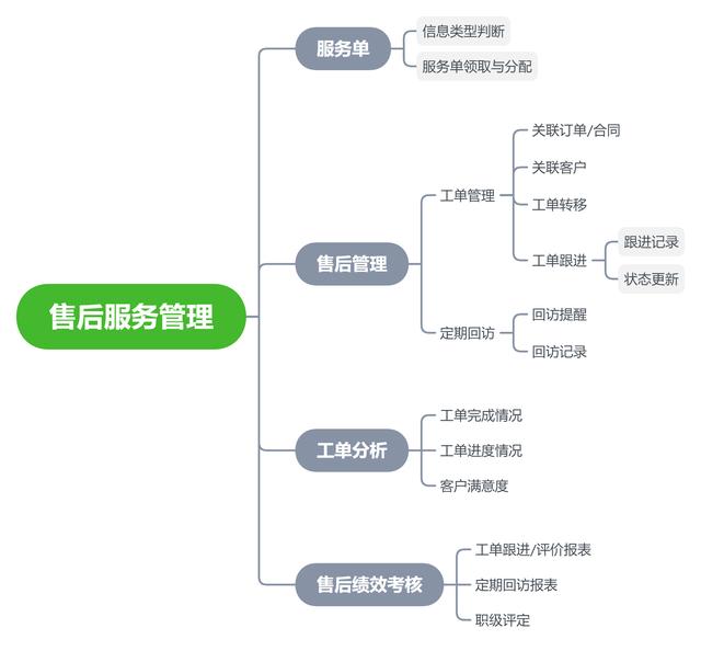 CRM系統(tǒng)的整體功能設(shè)計(jì)（crm系統(tǒng)設(shè)計(jì)和實(shí)現(xiàn)）