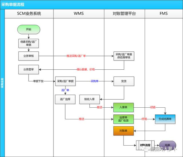 FMS財務(wù)管理系統(tǒng)：對賬平臺（fms是什么財務(wù)系統(tǒng)）