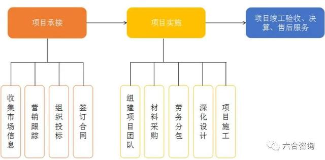 如何做好項(xiàng)目的二次經(jīng)營(yíng)？（如何做好項(xiàng)目二次經(jīng)營(yíng)工作）