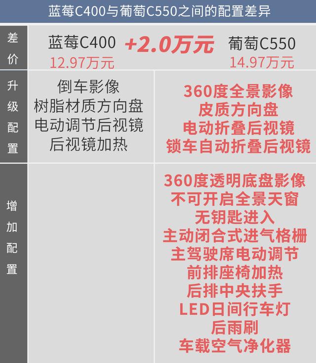 藍(lán)莓、葡萄、西柚都不錯(cuò)！但幾何C葡萄C550更值得擁有