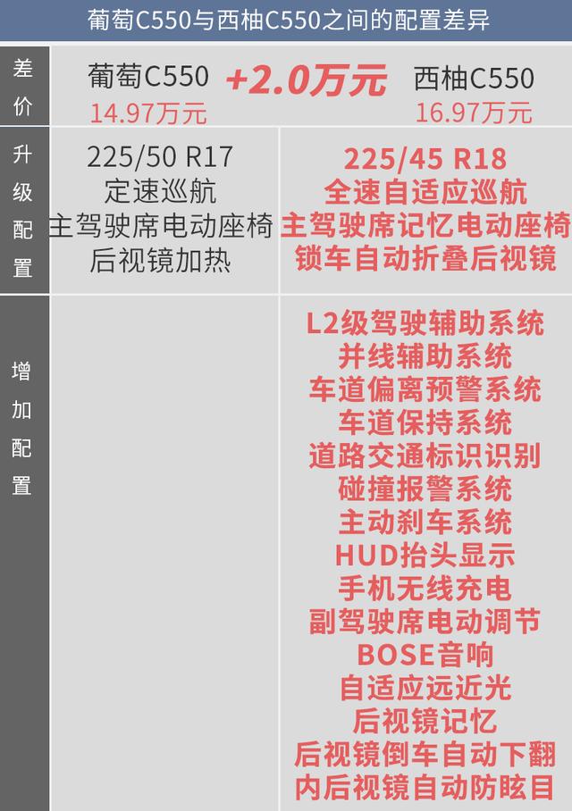 藍(lán)莓、葡萄、西柚都不錯(cuò)！但幾何C葡萄C550更值得擁有