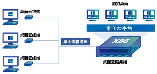 都2022年了，身為網(wǎng)工，你不會還沒聽說過桌面云吧？