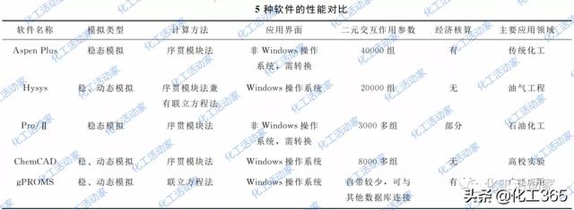 常見的化工過程模擬軟件有哪些？這些軟件都有什么優(yōu)點(diǎn)和擅長？