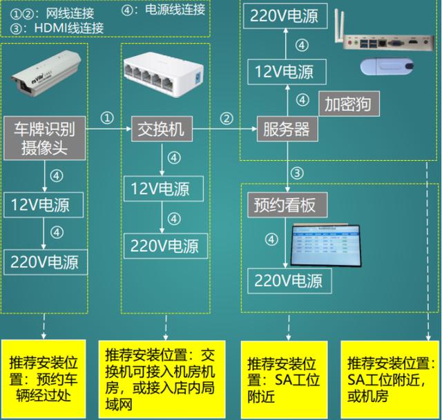 汽車(chē)4S店車(chē)輛預(yù)約保養(yǎng)系統(tǒng)（4s店保養(yǎng)網(wǎng)上預(yù)約平臺(tái)）