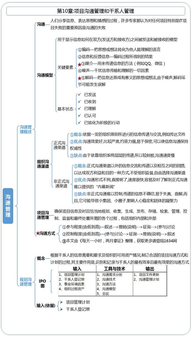 第10章：項(xiàng)目溝通管理和干系人管理-章節(jié)重點(diǎn)（以下關(guān)于項(xiàng)目干系人管理的敘述中）