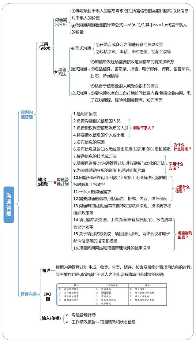 第10章：項(xiàng)目溝通管理和干系人管理-章節(jié)重點(diǎn)（以下關(guān)于項(xiàng)目干系人管理的敘述中）