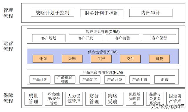 業(yè)務(wù)流程架構(gòu)搭建（業(yè)務(wù)流程框架）