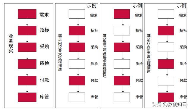 業(yè)務(wù)流程架構(gòu)搭建（業(yè)務(wù)流程框架）