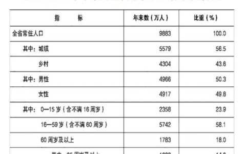 2021年河南省國民經(jīng)濟(jì)和社會發(fā)展統(tǒng)計(jì)公報(bào)（2021年河南省國民經(jīng)濟(jì)和社會發(fā)展統(tǒng)計(jì)公報(bào) 下載）