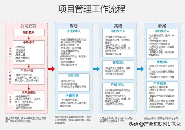 一點(diǎn)開講：IT項(xiàng)目管理流程與輸出，直接就可應(yīng)用（IT項(xiàng)目管理課程）