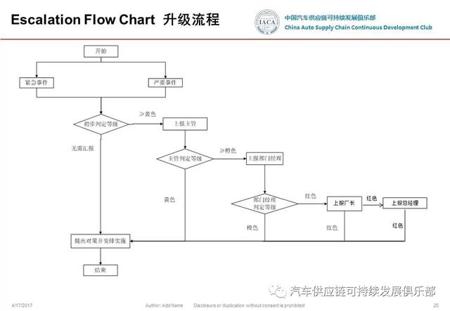 事態(tài)升級-u0026變更管理 流程