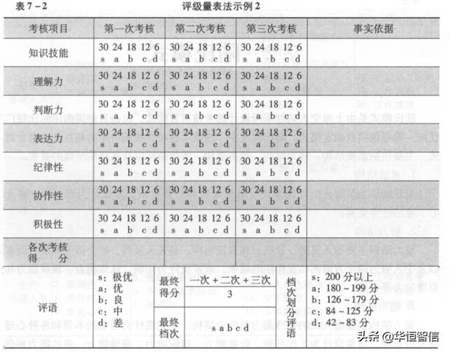 華恒智信知識(shí)分享（一）：員工的績效考評(píng)方法——品質(zhì)導(dǎo)向的方法