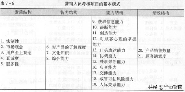 華恒智信知識(shí)分享（一）：員工的績效考評(píng)方法——品質(zhì)導(dǎo)向的方法