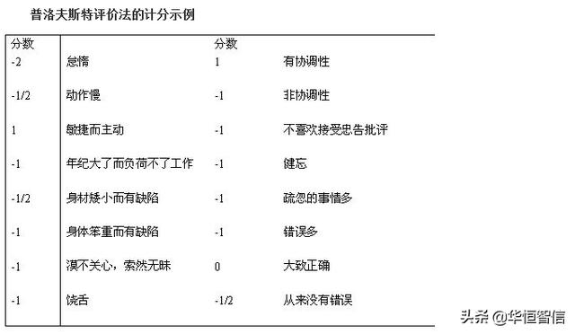 華恒智信知識(shí)分享（一）：員工的績效考評(píng)方法——品質(zhì)導(dǎo)向的方法